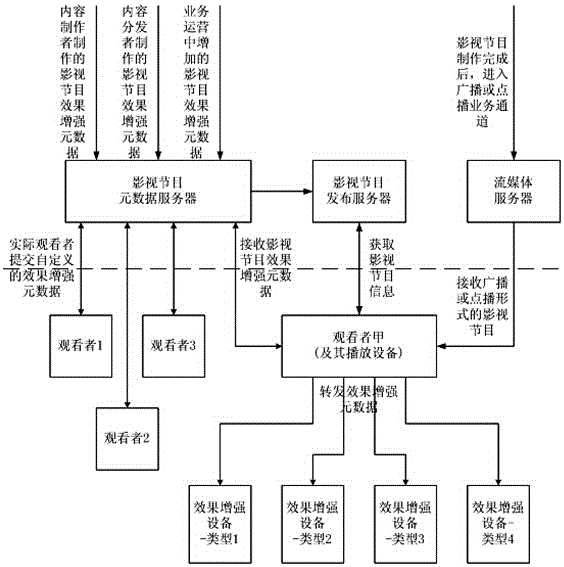 Method for realizing interactive television watching effect enhancing system based on metadata control