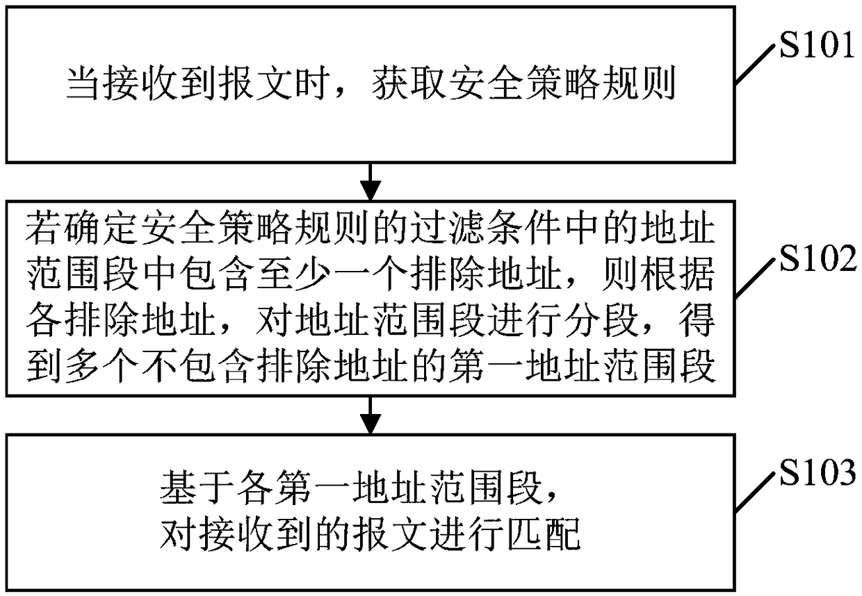 Rule matching method and apparatus, firewall device, and machine readable storage medium