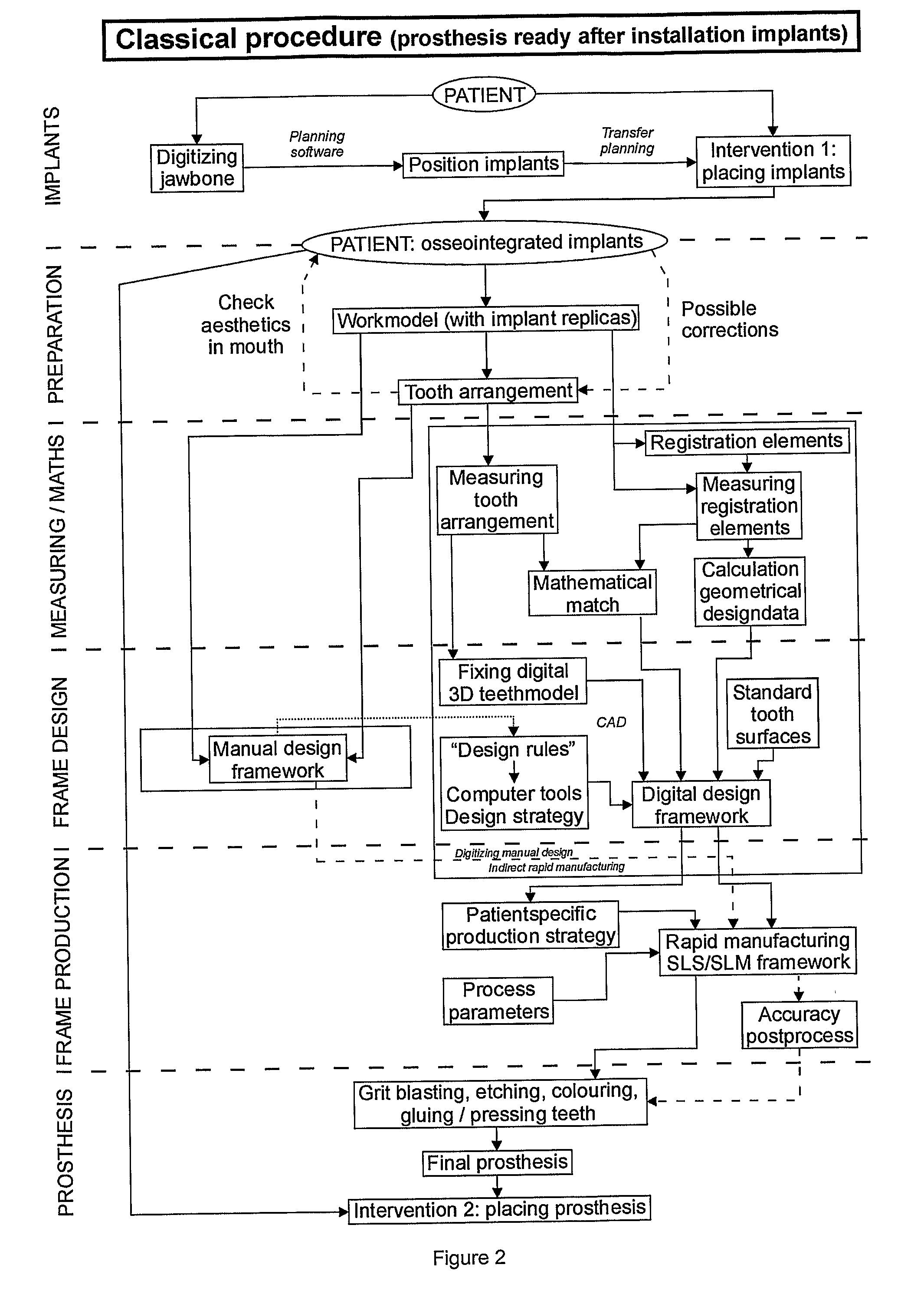 Procedure for Design and Production of Implant-Based Frameworks for Complex Dental Prostheses