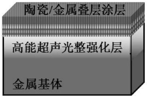 Composite surface reinforcement method capable of considering erosion resistance and anti-fatigue property of metal material