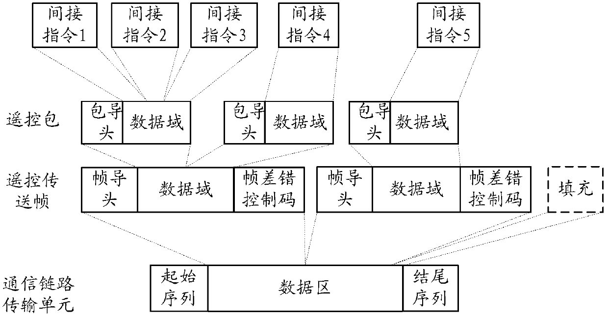 Uplink data communication method for spacecraft multilevel subnets