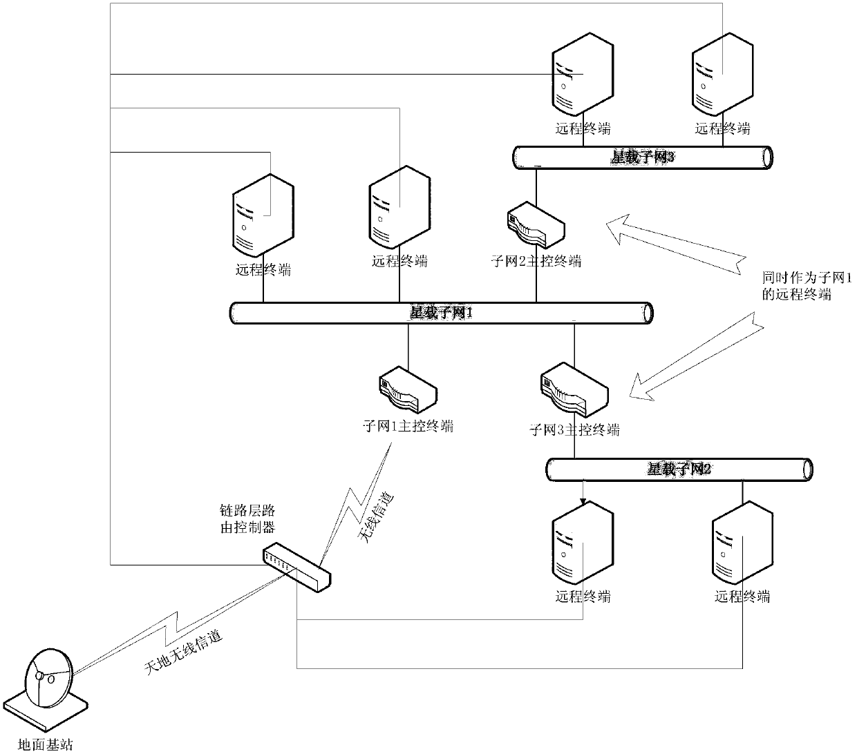 Uplink data communication method for spacecraft multilevel subnets