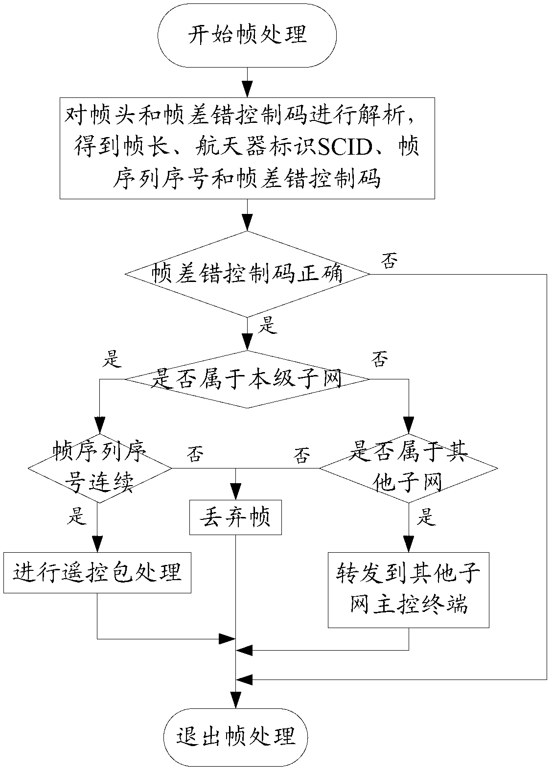 Uplink data communication method for spacecraft multilevel subnets