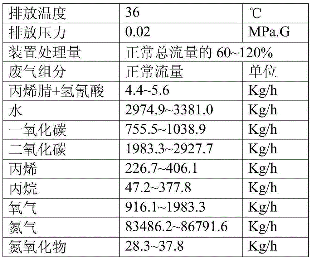 Process and system for treating vinyl cyanide tail gas by high temperature burning method