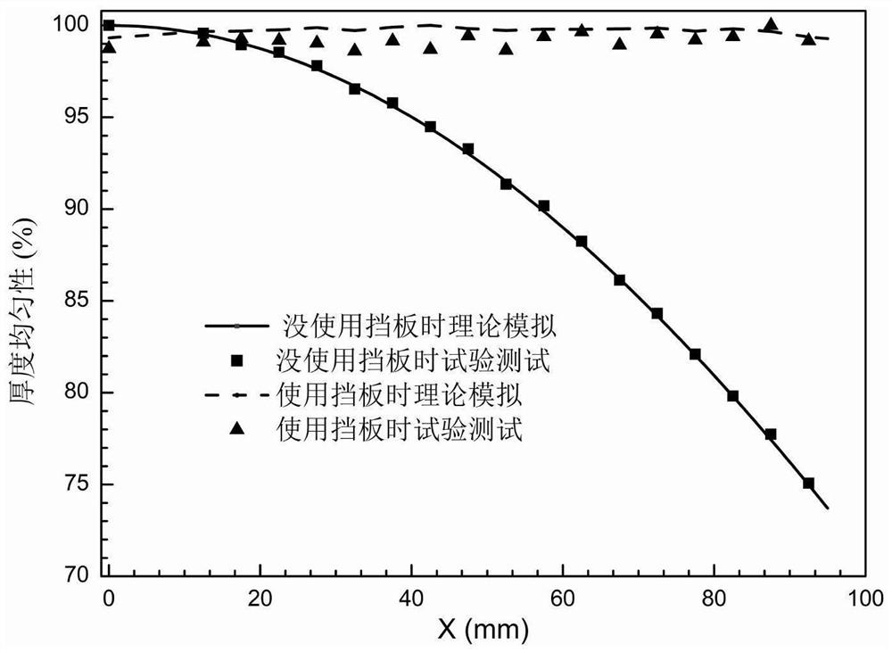 Baffle design method for controlling film thickness distribution of ellipsoidal optical element