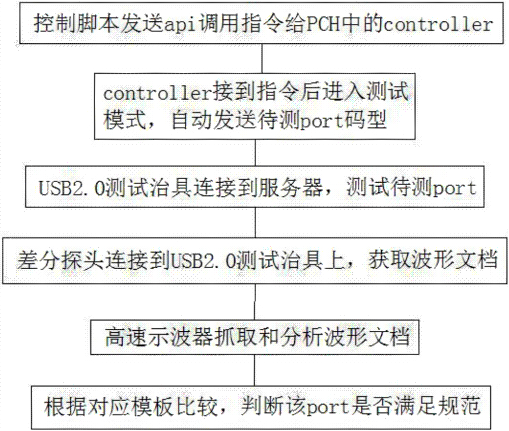 Test method achieving USB 2.0 High Speed controlled packet sending