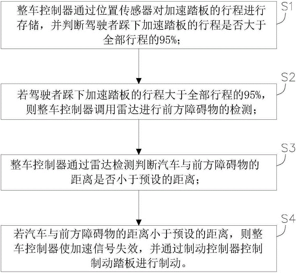 Automobile accelerator pedal mistaken-stepping-prevention system and method