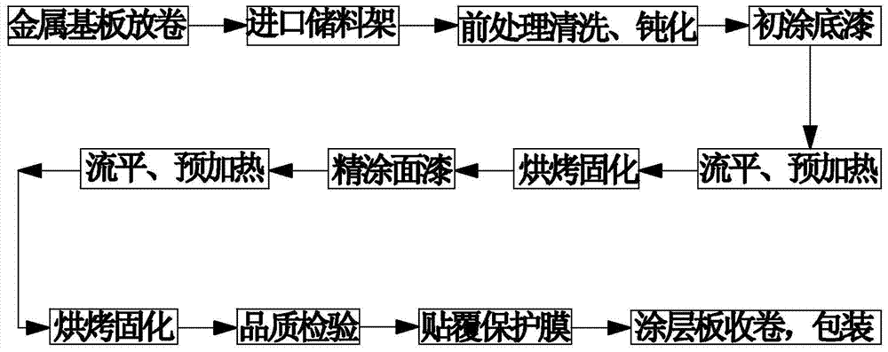 A kind of water-based organic porcelain pre-roller coated metal color plate and its manufacturing process