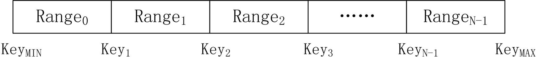 Data range-based method for synchronizing data in database