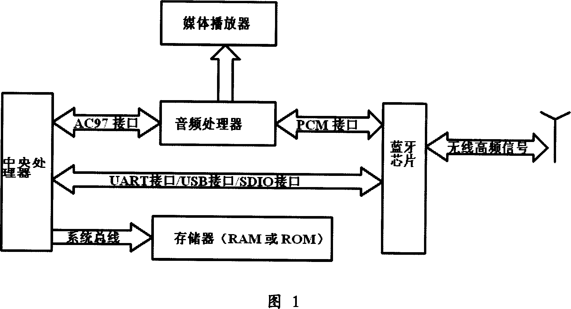 MP3 player of implementing music shared based on blue tooth technology and its method