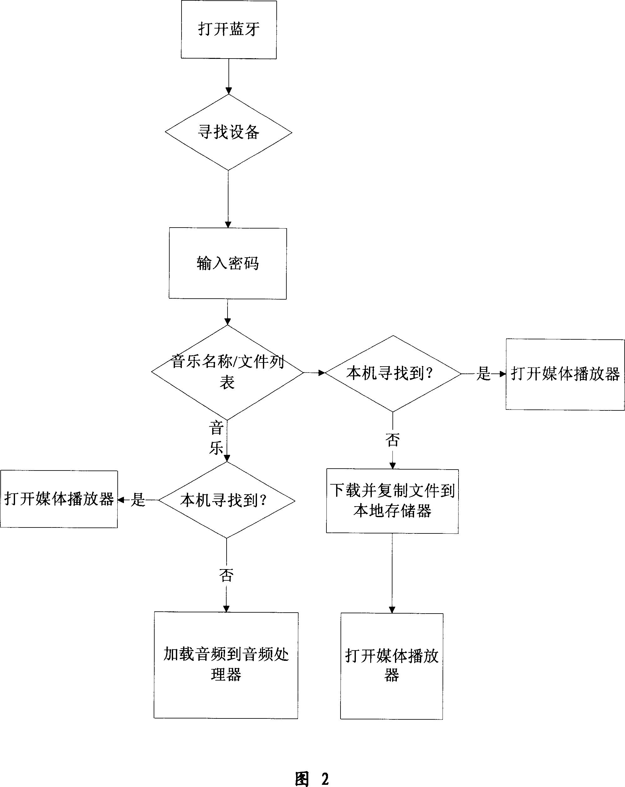 MP3 player of implementing music shared based on blue tooth technology and its method