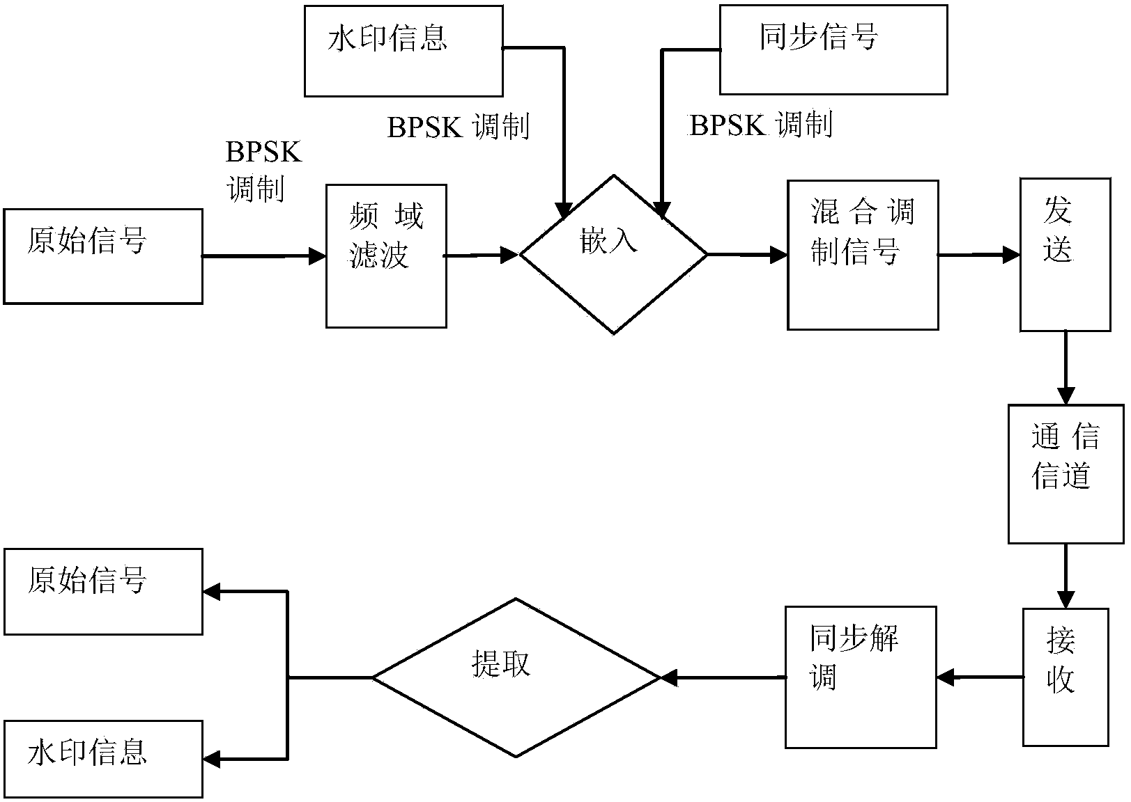 Communication digital watermark embedding method and communication digital watermark extracting method