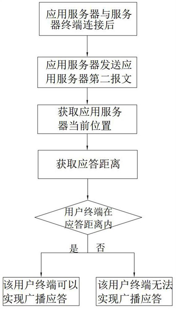 A broadcast response method and system based on Internet regional linkage