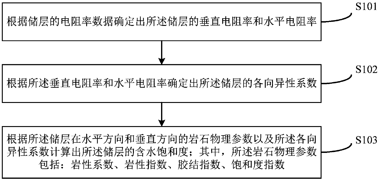 Method and device for determining water saturation of horizontal well reservoir