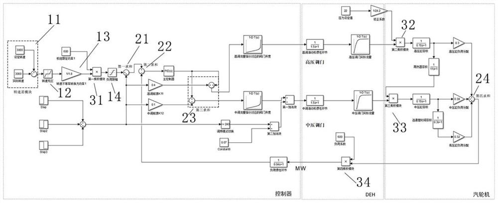 Control method and system model for steam turbine medium-pressure regulating valve to participate in secondary frequency modulation