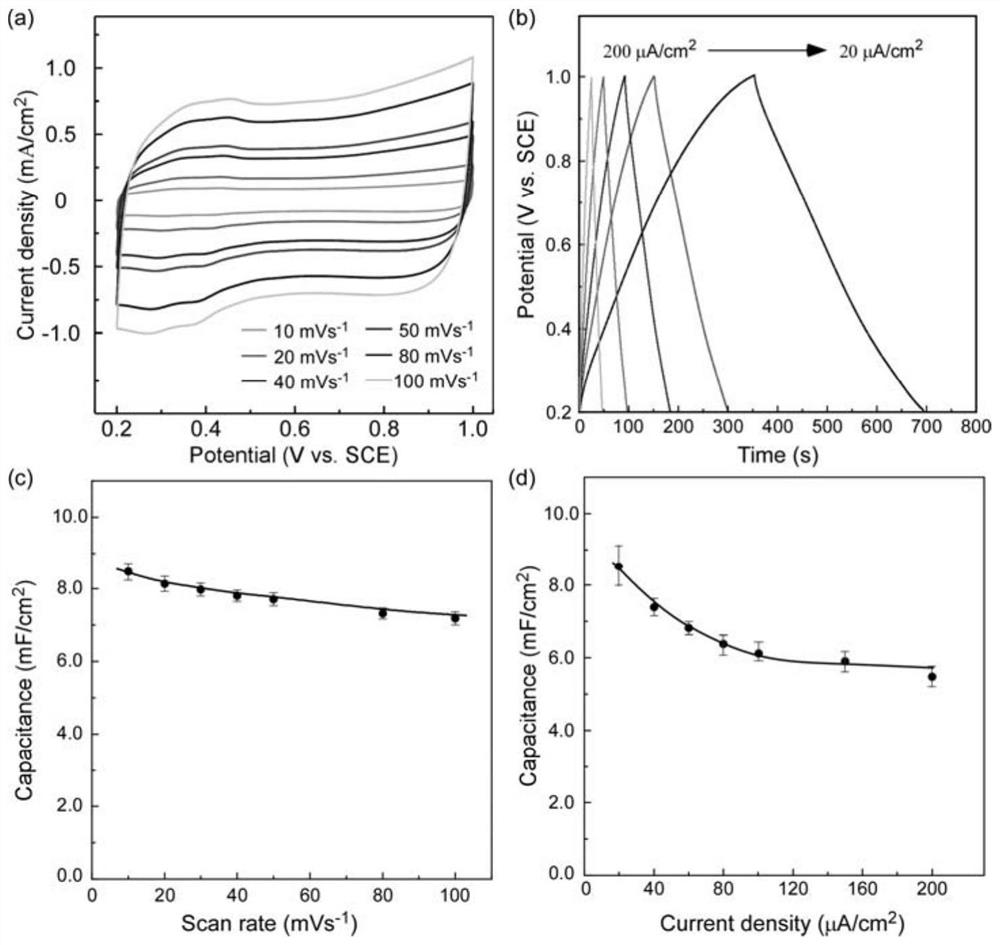 A kind of silicon carbide/graphene composite nano-forest film material and its preparation method and application