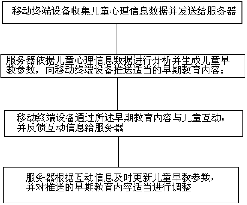 Child early education method and system based on mobile internet