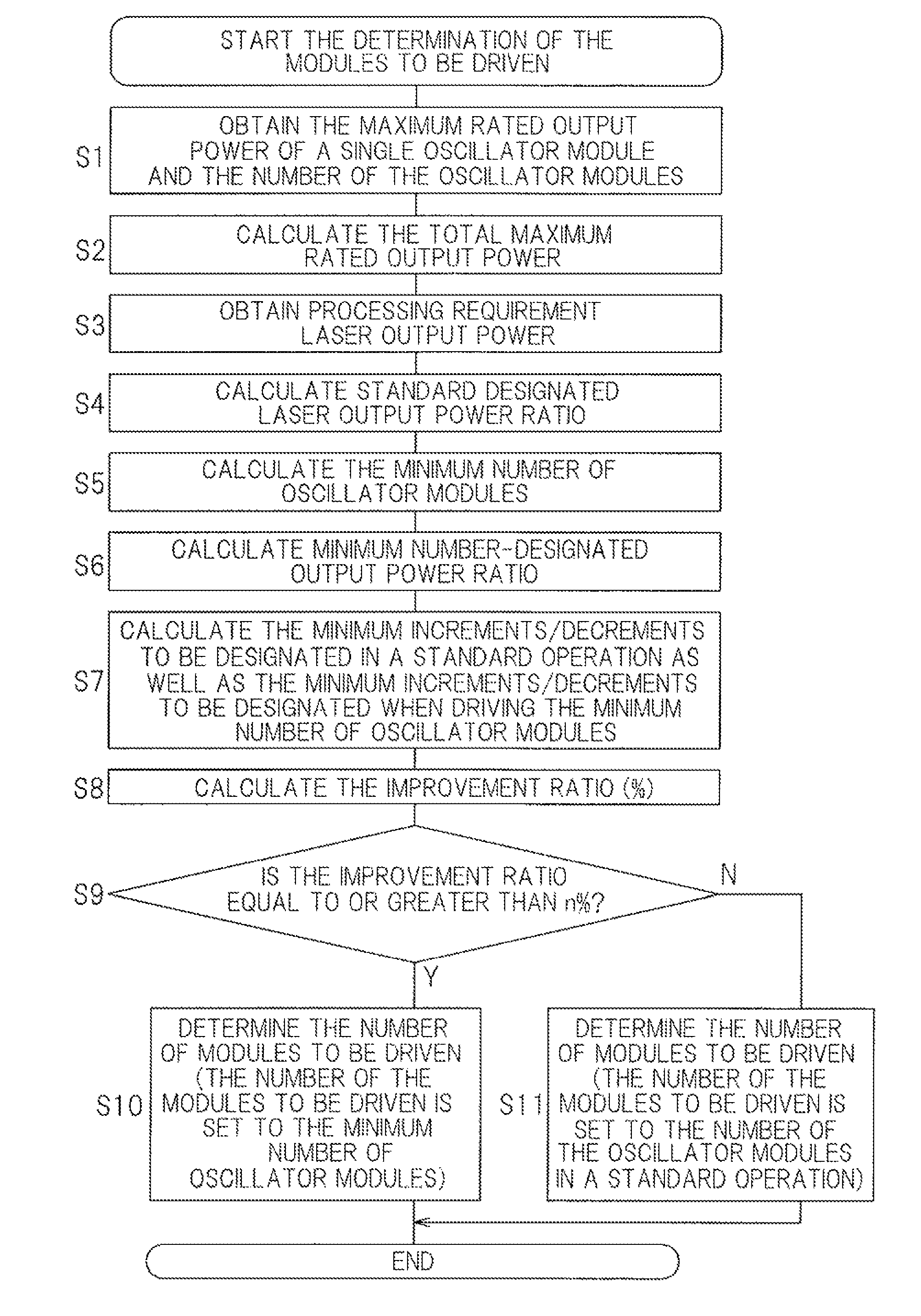 Laser oscillator controller