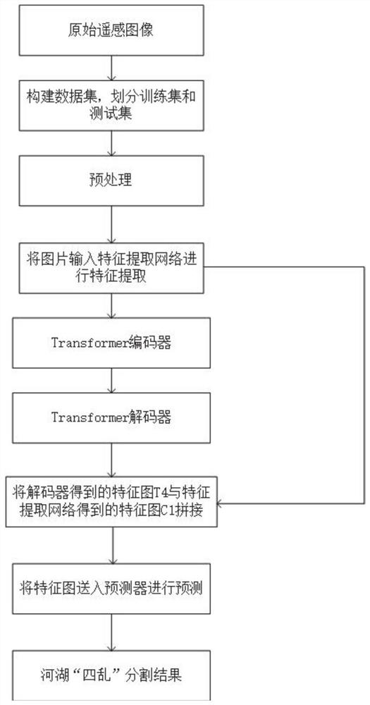 River and lake remote sensing image segmentation method and system based on convolutional neural network and Transform