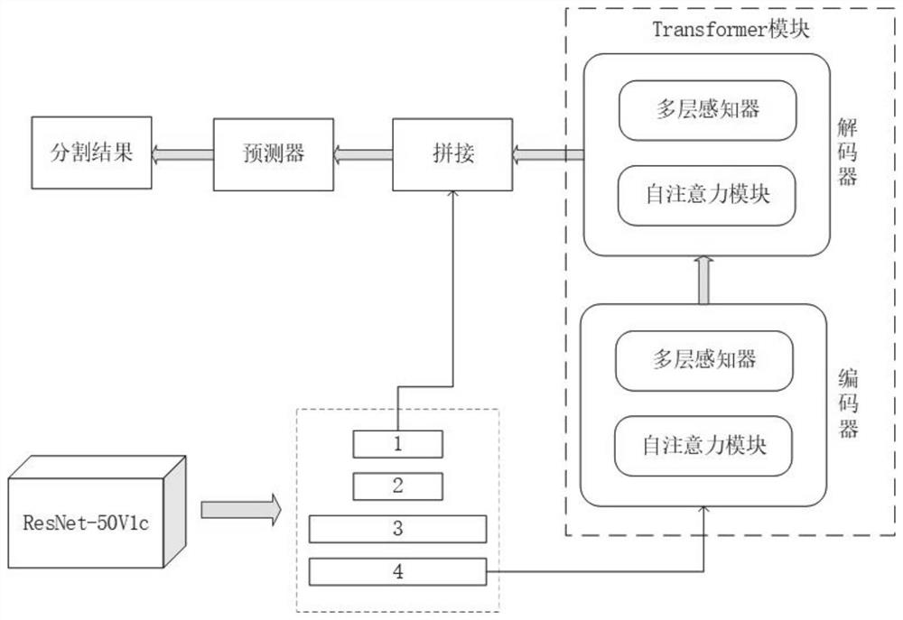 River and lake remote sensing image segmentation method and system based on convolutional neural network and Transform