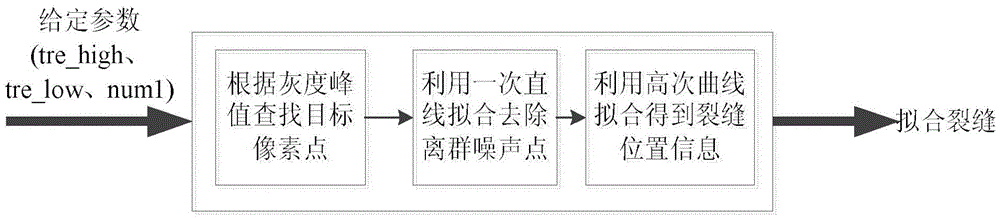 Crack position searching method based on gray peak value