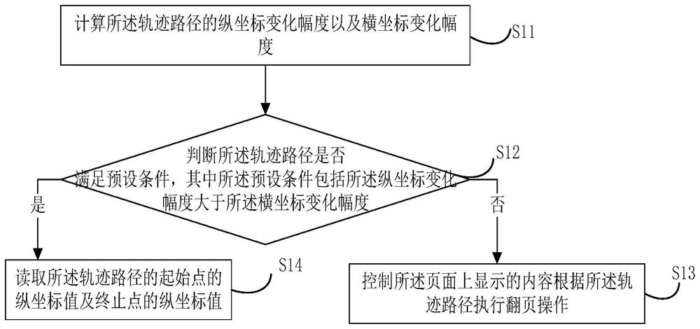 Page control method and device, equipment and storage medium