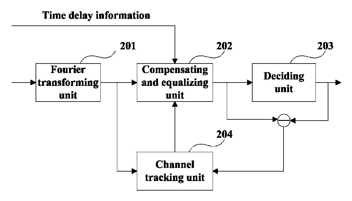 Channel equalization and tracking apparatus and method and receiver