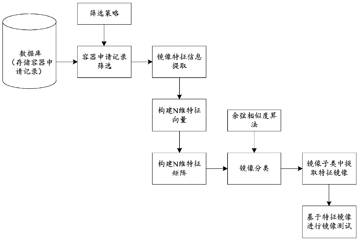 Container mirror image extraction method and device and container mirror image test method and device