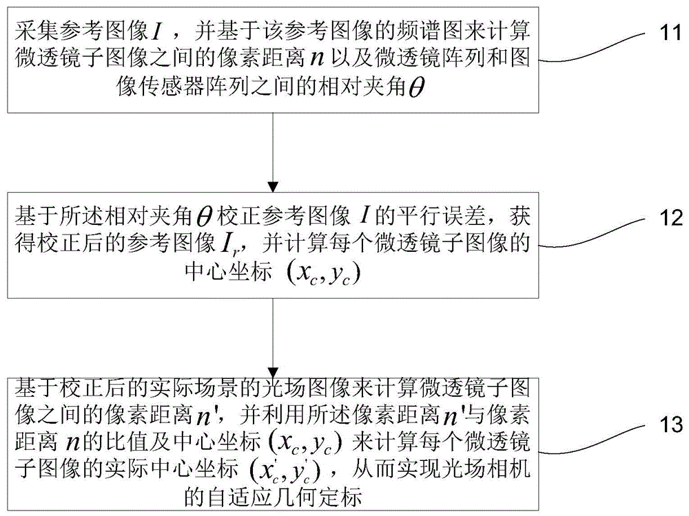 Self-adaption geometric calibration method of light field camera