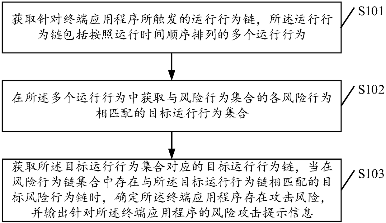 Risk identification method and equipment, storage medium and electronic equipment