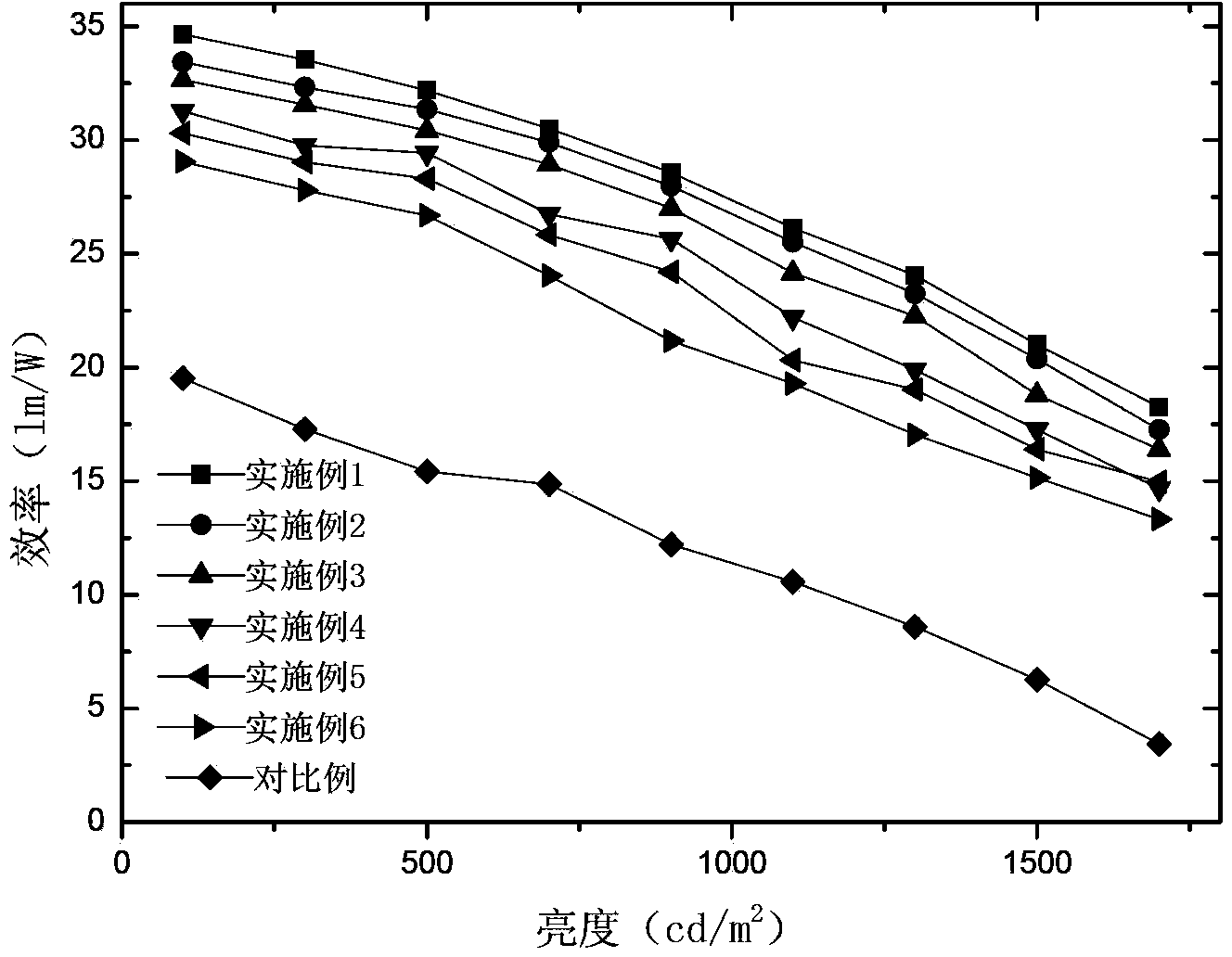 Organic light-emitting device and preparation method thereof