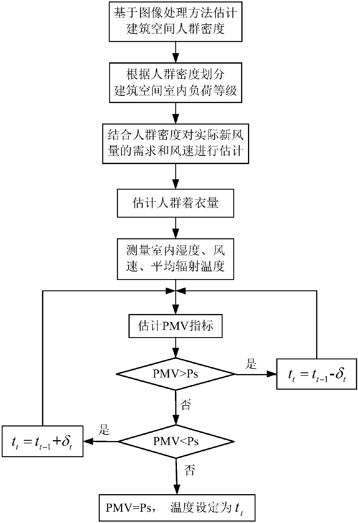 Image information fused concentrated air conditioner thermal comfort degree PMV control method