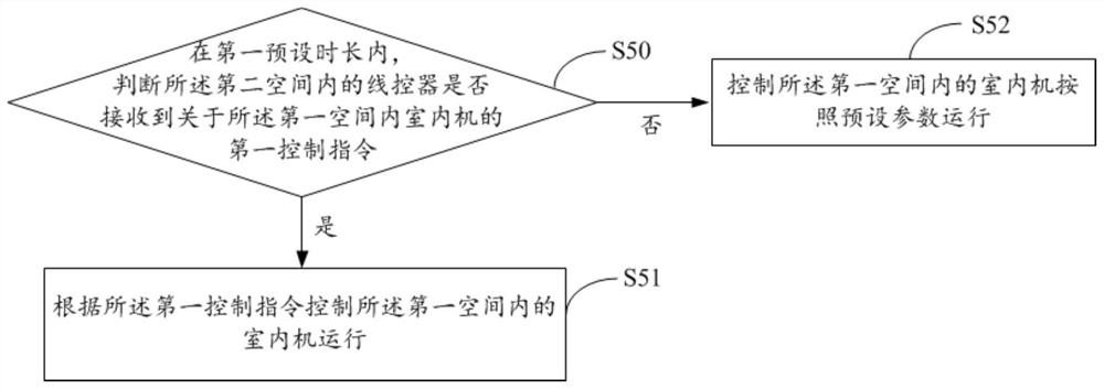 One-to-multiple air-conditioning system, its control method, control device and readable storage medium