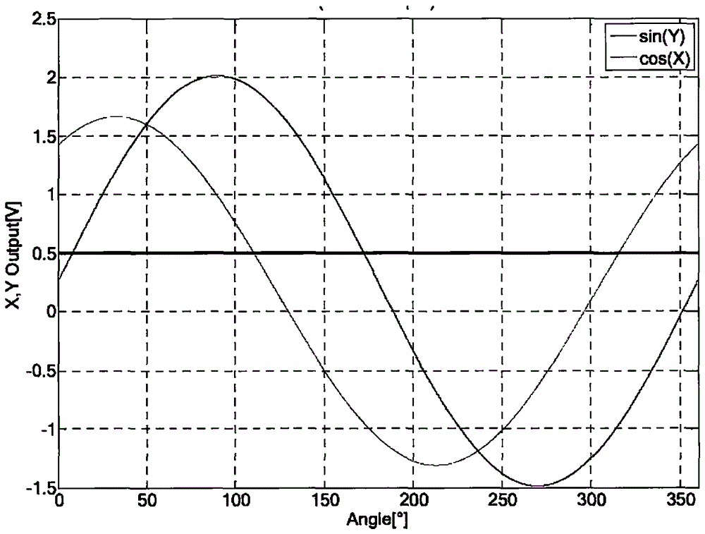 Method for eliminating direct-current offset of angular displacement sensor