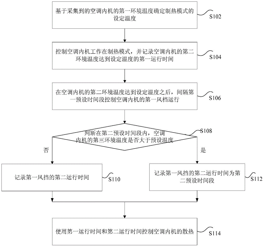 Method and device for controlling heat radiation of air conditioner