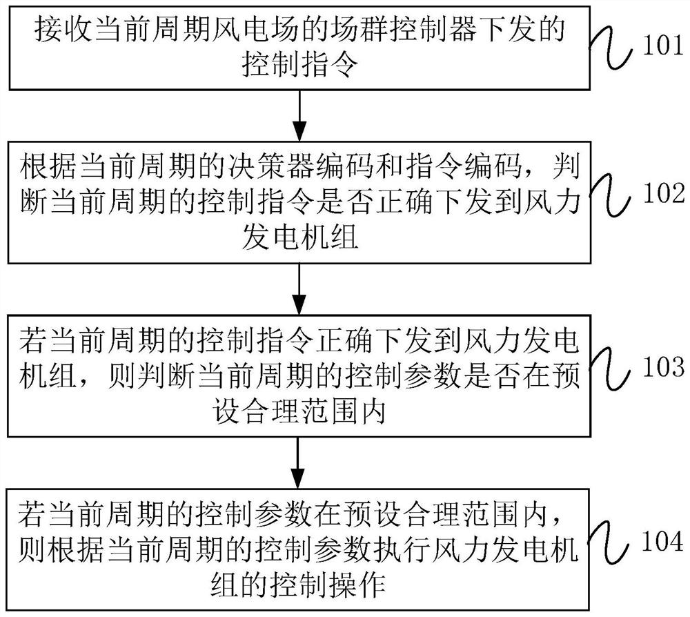 Wind farm control method and system, farm group controller and wind power generating set