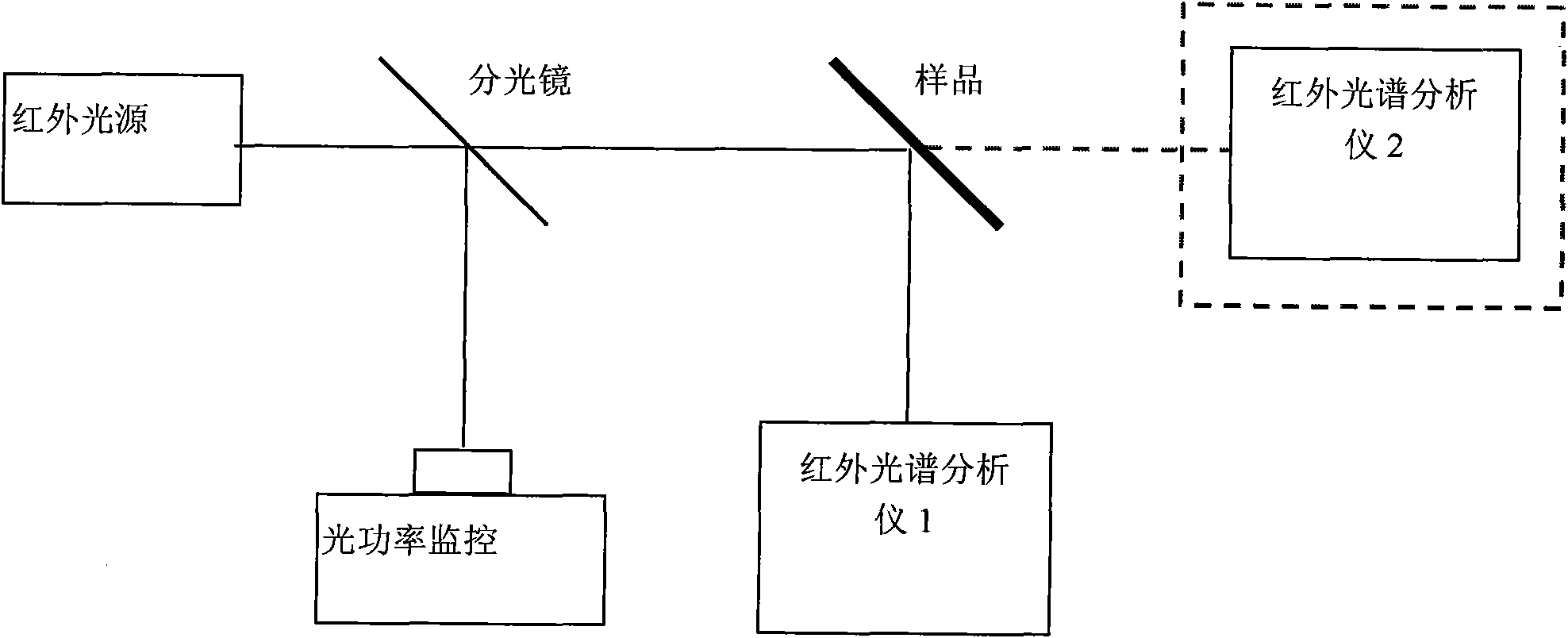 Method for testing coating infrared emittance with spectral reflectance method