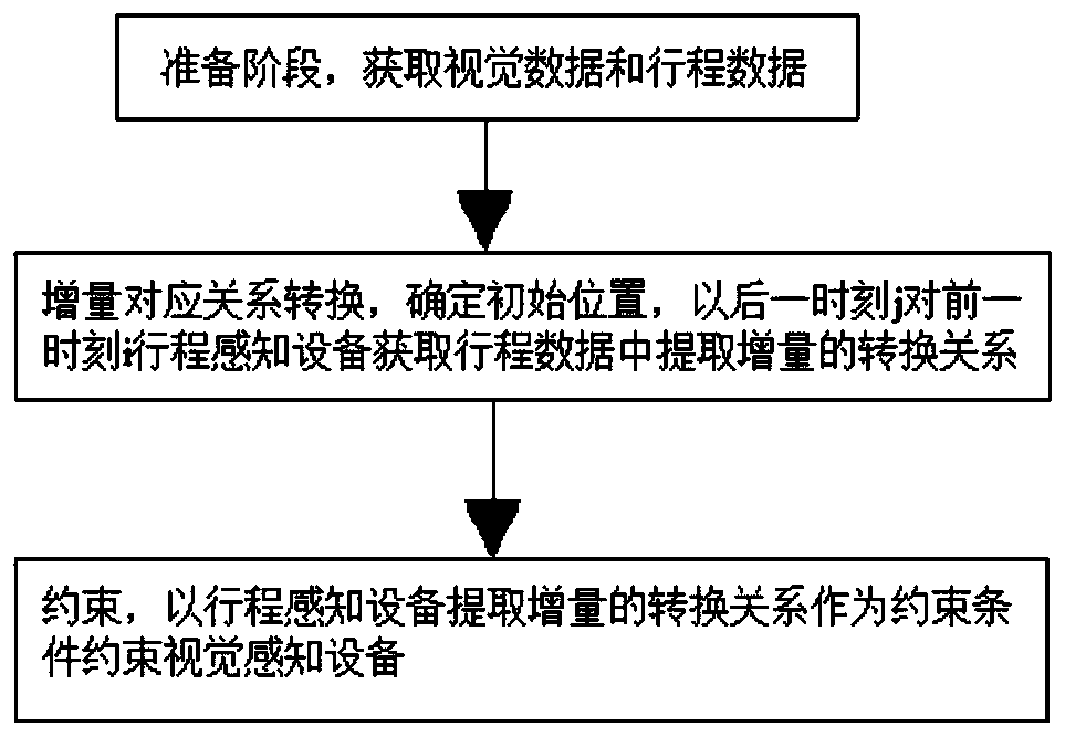 Positioning method and system based on travel perception and visual fusion, terminal and storage medium