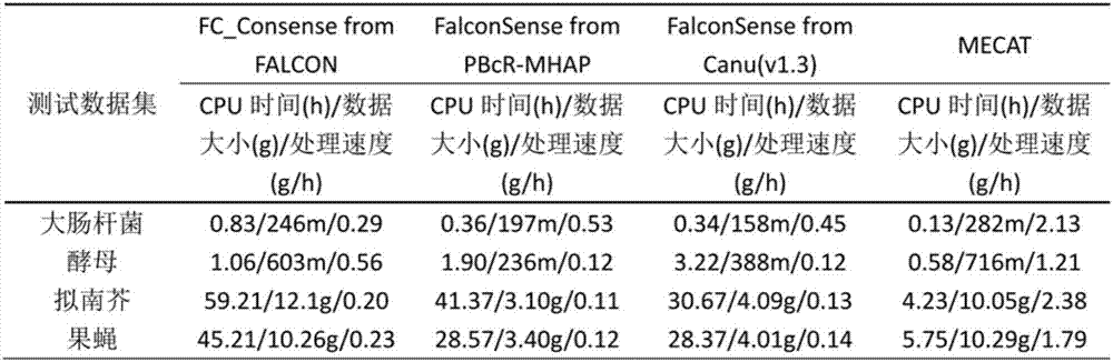 Third-generation sequencing sequence correction method based on local graph