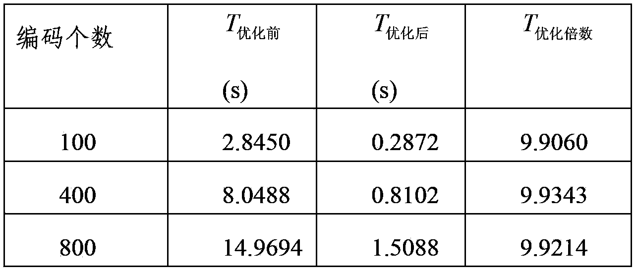 Viterbi decoding method of tail-biting convolutional code based on SSE (Streaming Simd Extensions)