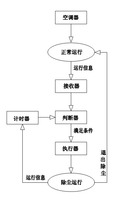 A control method for a dust removal device of an outdoor unit heat exchanger of an air conditioner