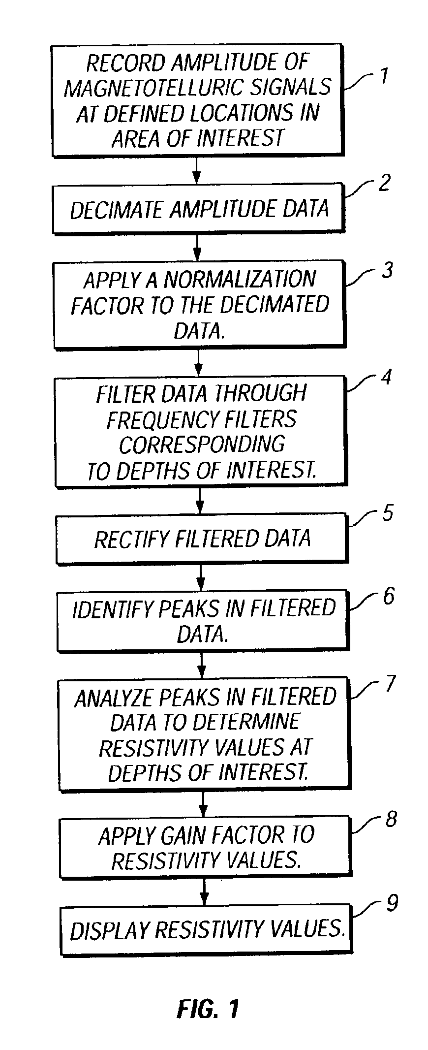 Methods of processing magnetotelluric signals