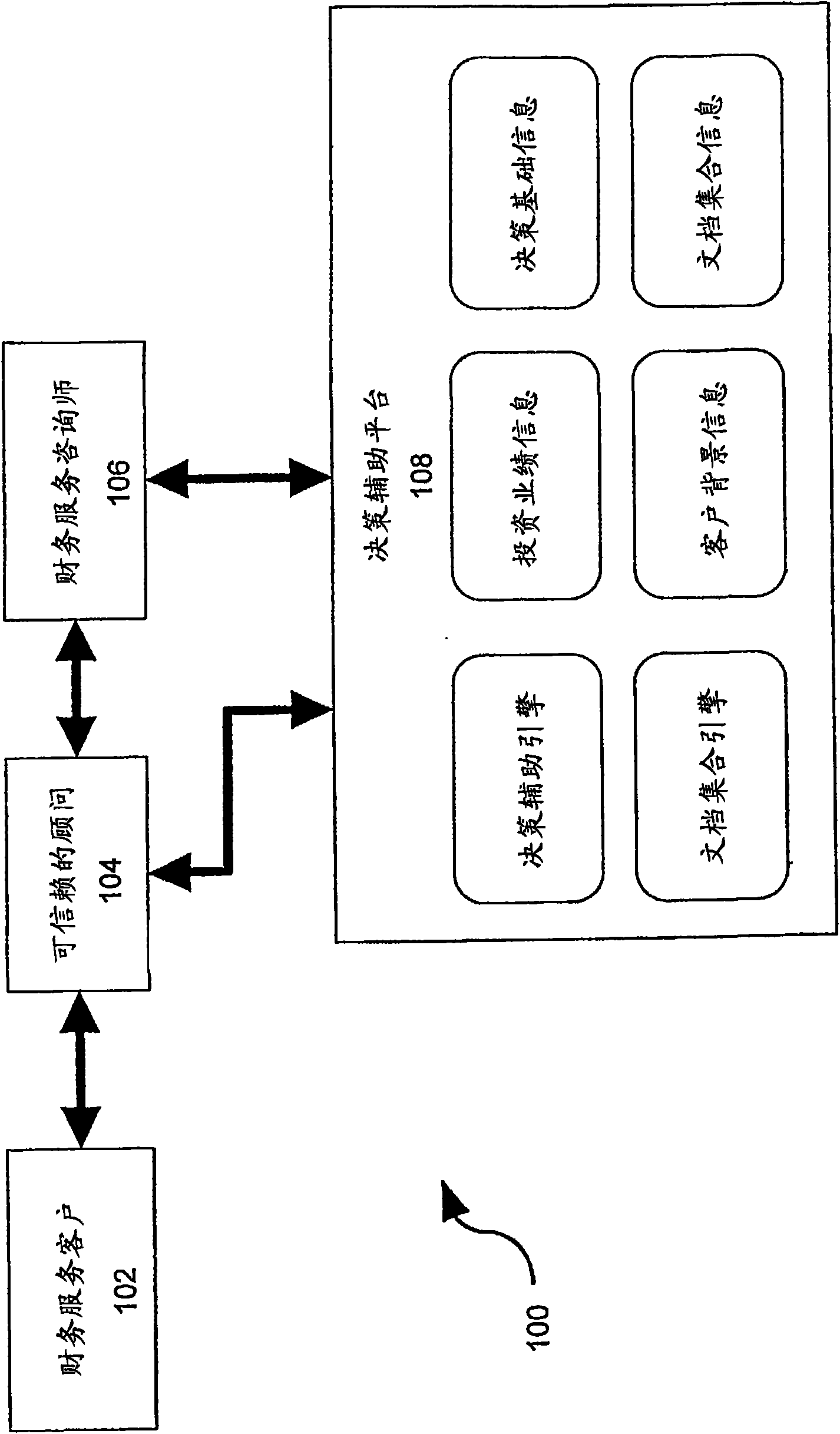 Decision assistance platform configured for facilitating financial consulting services