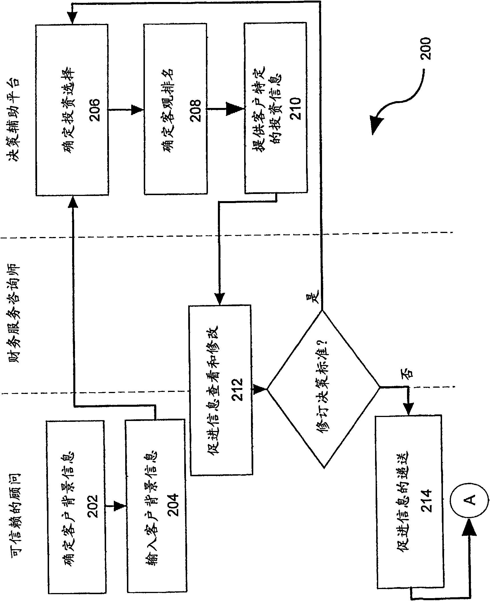 Decision assistance platform configured for facilitating financial consulting services