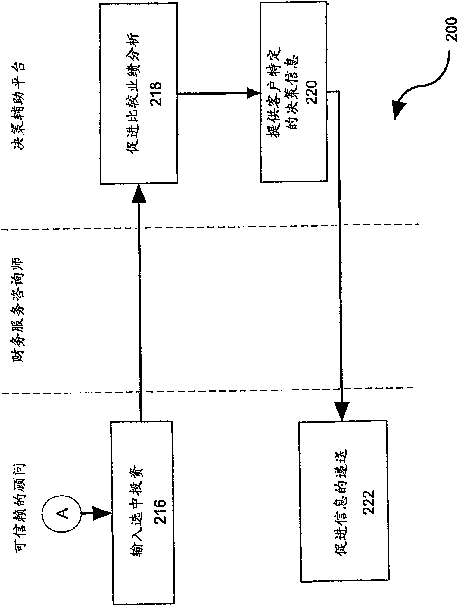 Decision assistance platform configured for facilitating financial consulting services