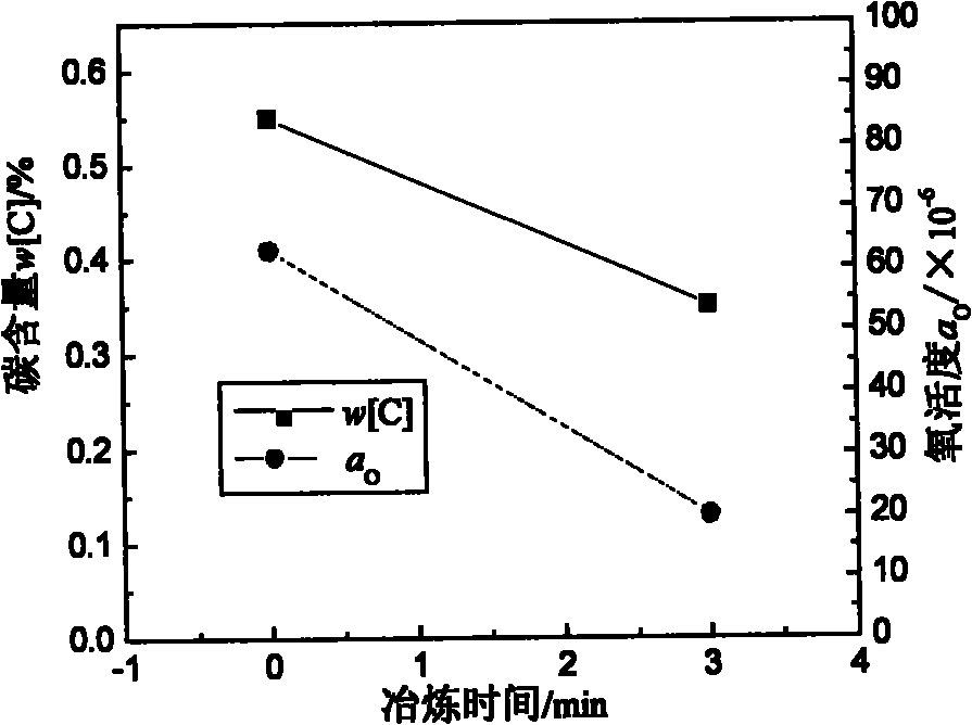 Method for smelting clean steel in electromagnetic induction furnace by blowing CO2