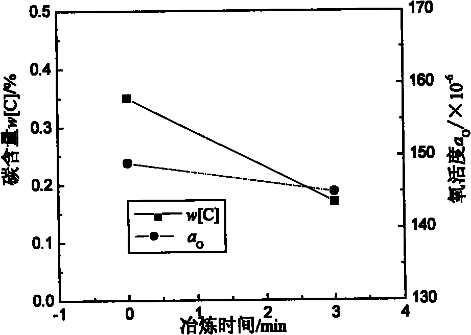 Method for smelting clean steel in electromagnetic induction furnace by blowing CO2