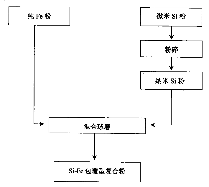 Method for preparing silicon-iron coating type composite powder