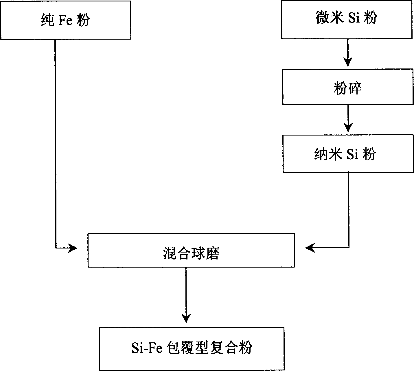 Method for preparing silicon-iron coating type composite powder