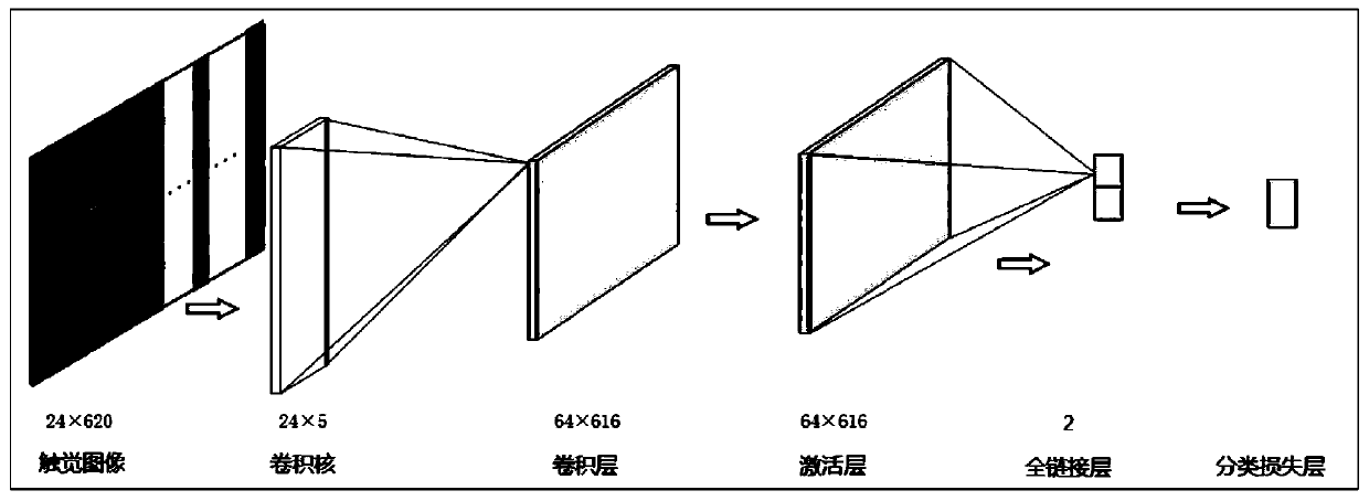 A recognition method for manipulator grasping stability based on deep learning